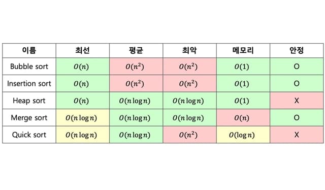 수 정렬하기 3